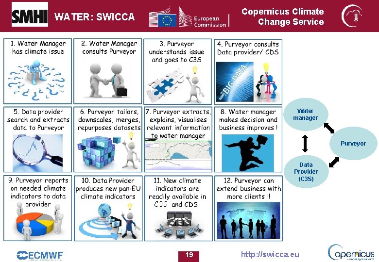 Copernicus Climate Change Service WATER: SWICCA Water manager Purveyor Data Provider (C 3 S) Copernicus Climate Change Service WATER: SWICCA Water manager Purveyor Data Provider (C 3 S)