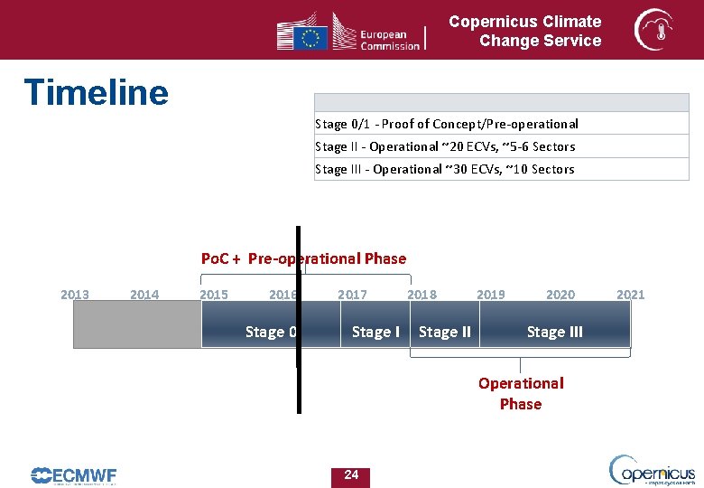 Copernicus Climate Change Service Timeline Stage 0/1 - Proof of Concept/Pre-operational Stage II - Copernicus Climate Change Service Timeline Stage 0/1 - Proof of Concept/Pre-operational Stage II -