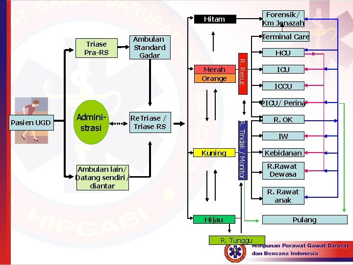 Forensik/ Km Jenazah Hitam Triase Pra-RS Terminal Care Ambulan Standard Gadar HCU R. Resus.