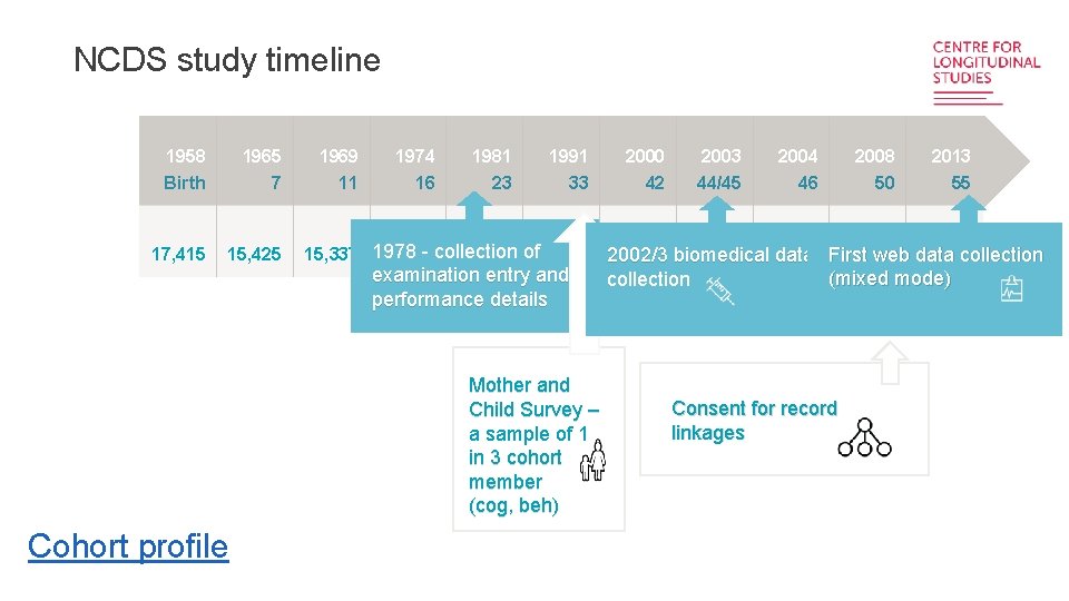 NCDS study timeline 1958 1965 1969 1974 1981 1991 2000 2003 2004 2008 2013
