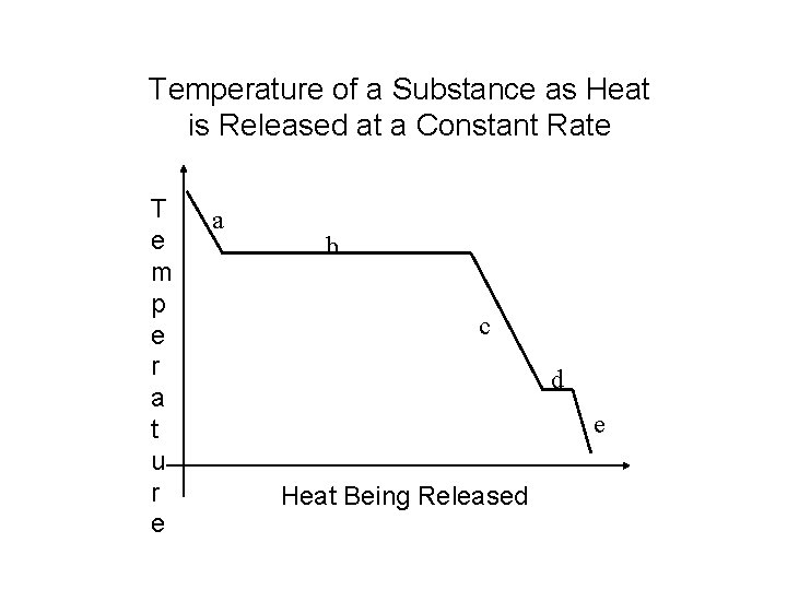 Temperature of a Substance as Heat is Released at a Constant Rate T e