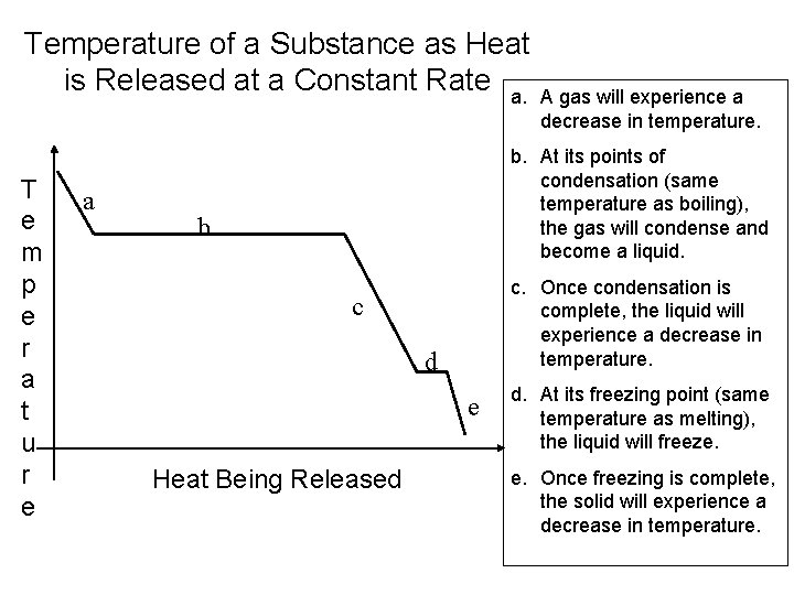 Temperature of a Substance as Heat is Released at a Constant Rate a. T