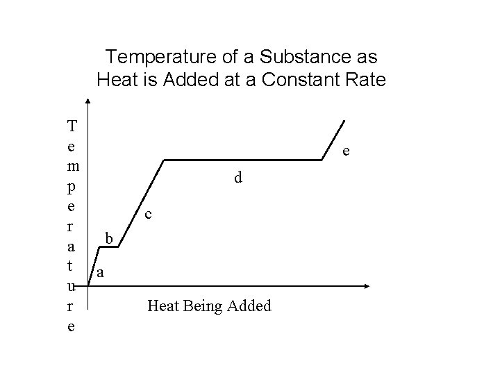 Temperature of a Substance as Heat is Added at a Constant Rate T e