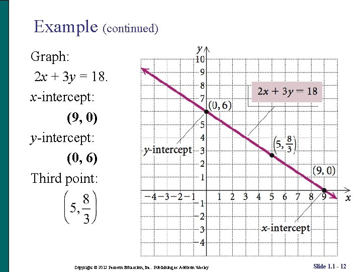 Example (continued) Graph: 2 x + 3 y = 18. x-intercept: (9, 0) y-intercept: