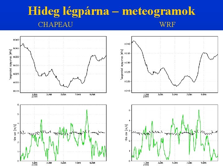 Hideg légpárna – meteogramok CHAPEAU WRF 