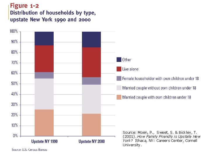Source: Moen, P. , Sweet, S. & Bickley, T. (2001). How Family Friendly is Source: Moen, P. , Sweet, S. & Bickley, T. (2001). How Family Friendly is