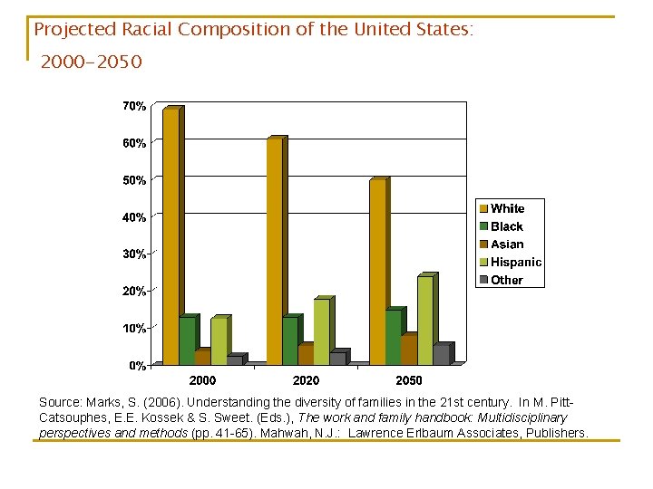 Projected Racial Composition of the United States: 2000 -2050 Source: Marks, S. (2006). Understanding Projected Racial Composition of the United States: 2000 -2050 Source: Marks, S. (2006). Understanding