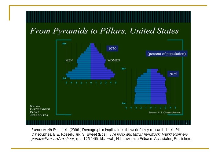 Farnesworth-Riche, M. (2006. ) Demographic implications for work-family research. In M. Pitt. Catsouphes, E. Farnesworth-Riche, M. (2006. ) Demographic implications for work-family research. In M. Pitt. Catsouphes, E.