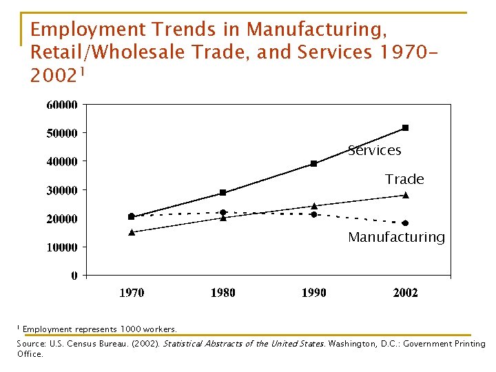 Employment Trends in Manufacturing, Retail/Wholesale Trade, and Services 197020021 Services Trade Manufacturing 1 Employment Employment Trends in Manufacturing, Retail/Wholesale Trade, and Services 197020021 Services Trade Manufacturing 1 Employment