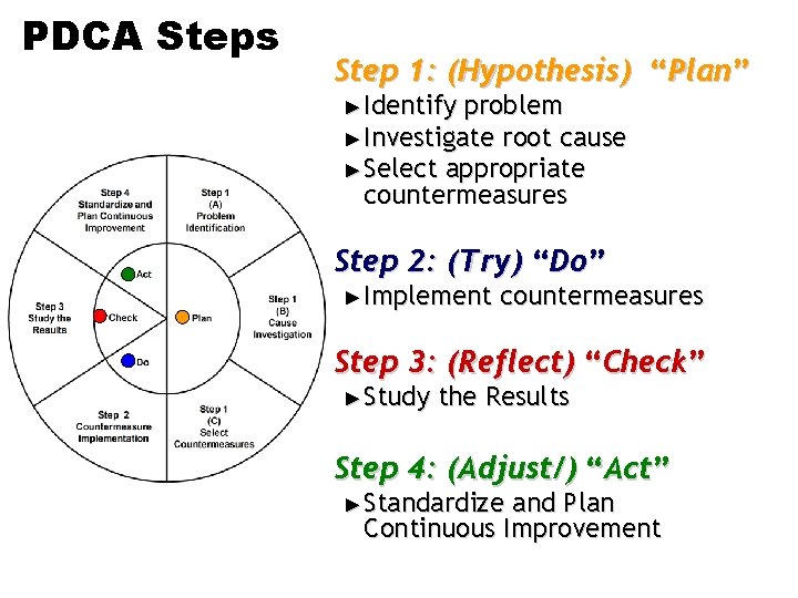 PDCA Steps Step 1: (Hypothesis) “Plan” ► Identify problem ► Investigate root cause ►