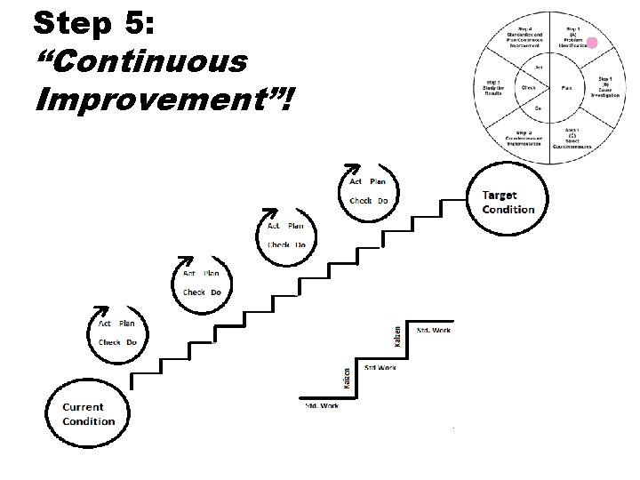 Step 5: “Continuous Improvement”! 