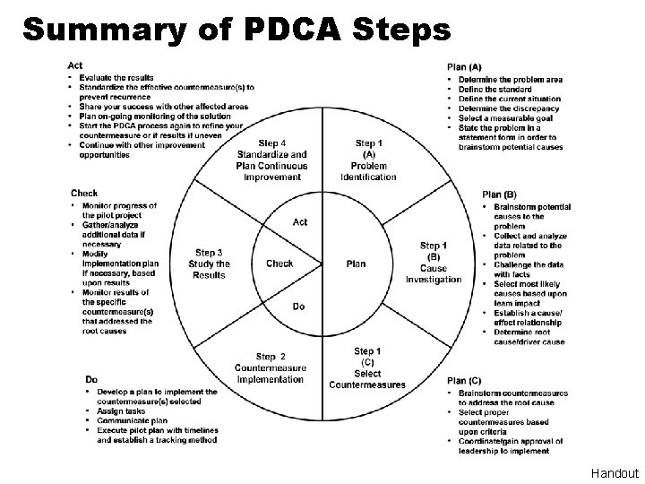 Summary of PDCA Steps Handout 