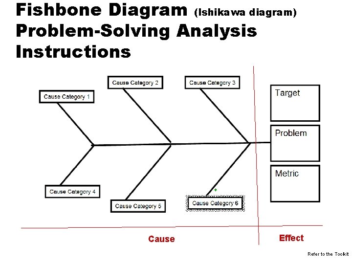 Fishbone Diagram (Ishikawa diagram) Problem-Solving Analysis Instructions Cause Effect Refer to the Toolkit 