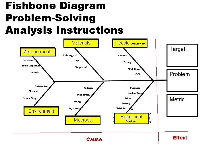 Fishbone Diagram Problem-Solving Analysis Instructions Materials Measurements Test results Vendor-supplied Attention Age Process Temperature