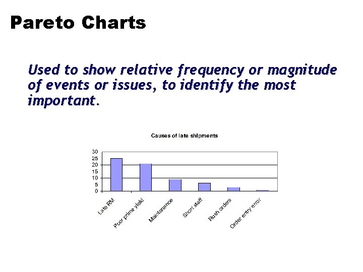 Pareto Charts Used to show relative frequency or magnitude of events or issues, to