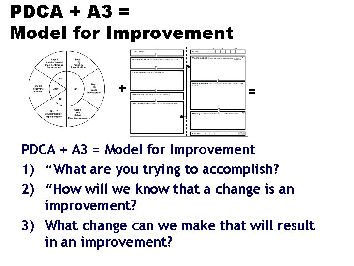 PDCA + A 3 = Model for Improvement + = PDCA + A 3