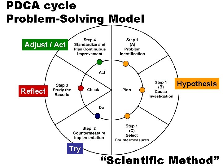 PDCA cycle Problem-Solving Model Adjust / Act Hypothesis Reflect Try “Scientific Method” 