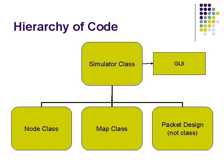 Hierarchy of Code Simulator Class Node Class Map Class GUI Packet Design (not class)