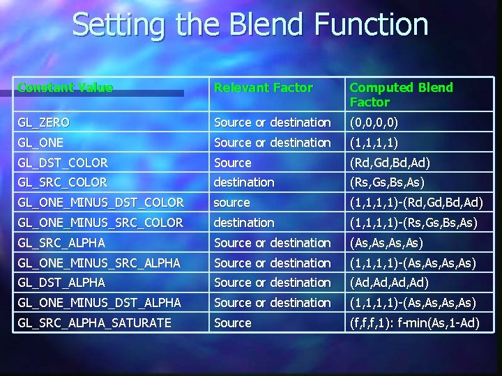 Setting the Blend Function Constant Value Relevant Factor Computed Blend Factor GL_ZERO Source or