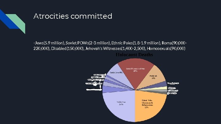 Atrocities committed -Jews(5. 9 million), Soviet POWs(2 -3 million), Ethnic Poles(1. 8 -1. 9