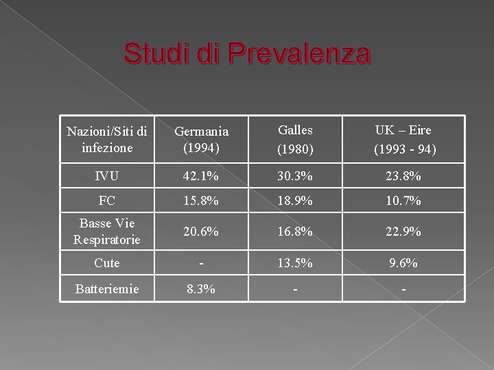 Studi di Prevalenza Nazioni/Siti di infezione Germania (1994) Galles (1980) UK – Eire (1993 Studi di Prevalenza Nazioni/Siti di infezione Germania (1994) Galles (1980) UK – Eire (1993