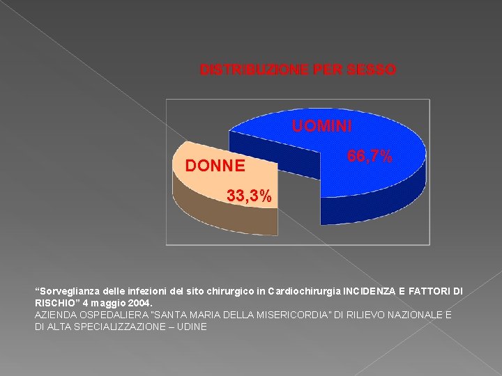 UOMINI DONNE 66, 7% 33, 3% “Sorveglianza delle infezioni del sito chirurgico in Cardiochirurgia UOMINI DONNE 66, 7% 33, 3% “Sorveglianza delle infezioni del sito chirurgico in Cardiochirurgia