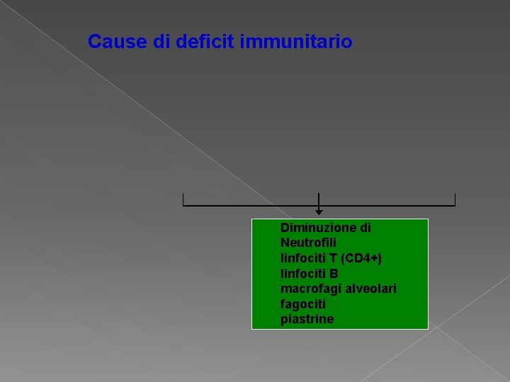 Cause di deficit immunitario Diminuzione di Neutrofili linfociti T (CD 4+) linfociti B macrofagi Cause di deficit immunitario Diminuzione di Neutrofili linfociti T (CD 4+) linfociti B macrofagi