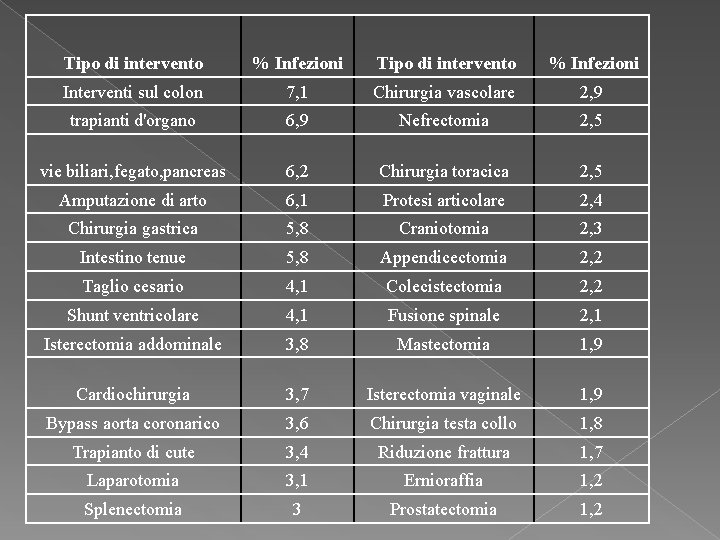 Tipo di intervento % Infezioni Tipo di intervento Interventi sul colon 7, 1 Chirurgia Tipo di intervento % Infezioni Tipo di intervento Interventi sul colon 7, 1 Chirurgia