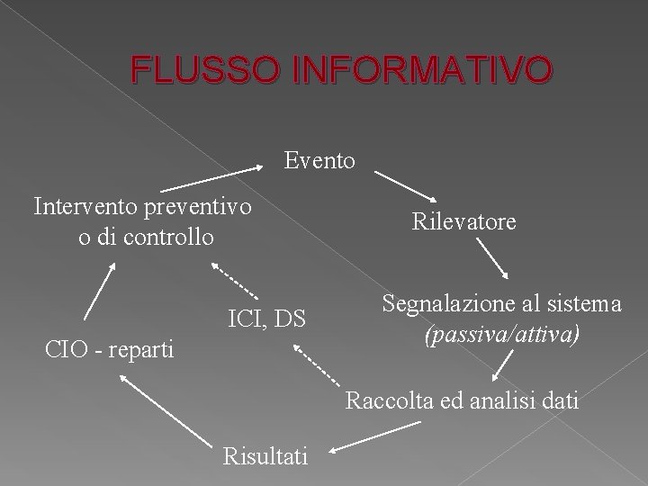 FLUSSO INFORMATIVO Evento Intervento preventivo o di controllo ICI, DS CIO - reparti Rilevatore FLUSSO INFORMATIVO Evento Intervento preventivo o di controllo ICI, DS CIO - reparti Rilevatore