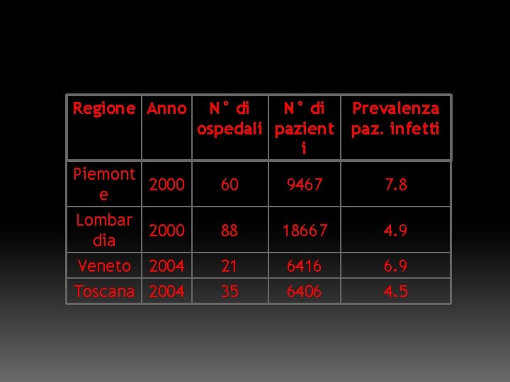 Regione Anno N° di ospedali pazient i Prevalenza paz. infetti Piemont 2000 e 60