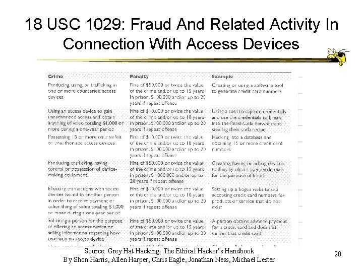 18 USC 1029: Fraud And Related Activity In Connection With Access Devices Source: Grey