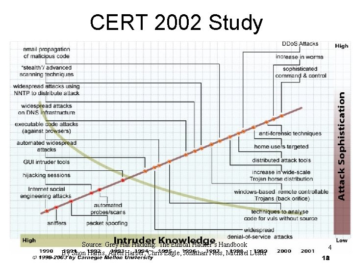 CERT 2002 Study Source: Grey Hat Hacking: The Ethical Hacker’s Handbook By Shon Harris,