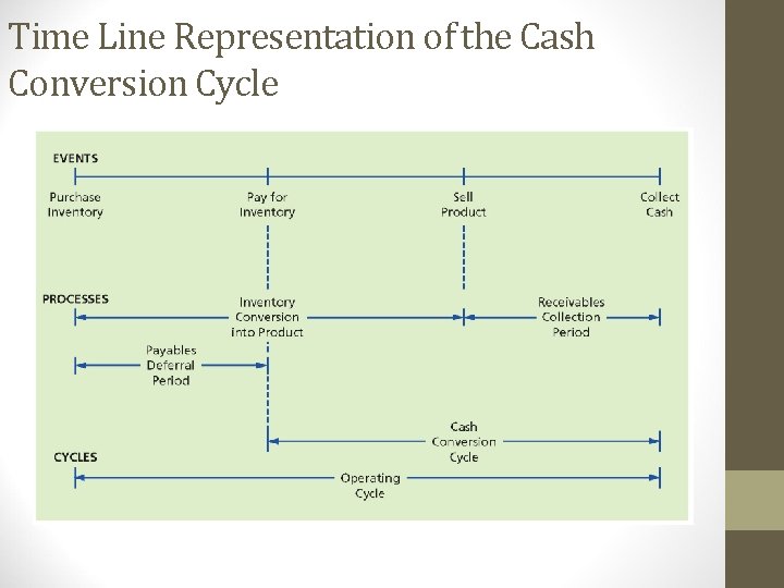 Time Line Representation of the Cash Conversion Cycle 