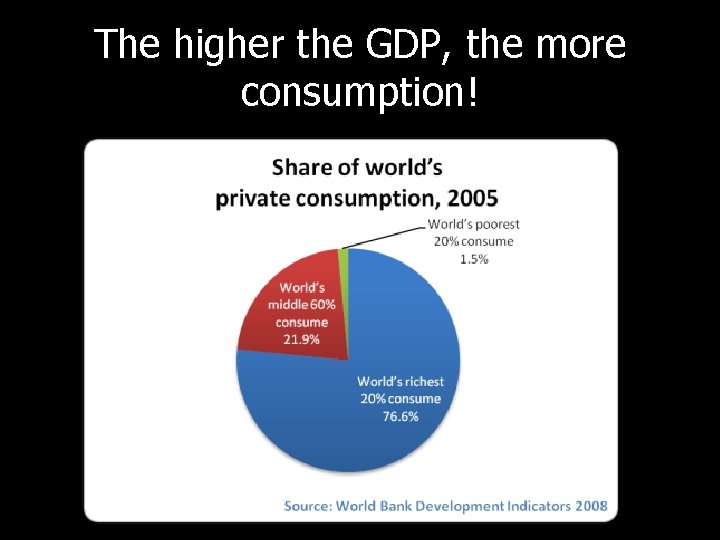 The higher the GDP, the more consumption! 