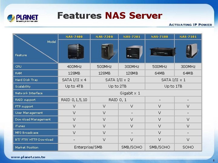 Features NAS Server NAS-7400 NAS-7201 NAS-7100 NAS-7101 CPU 400 MHz 500 MHz 300 MHz