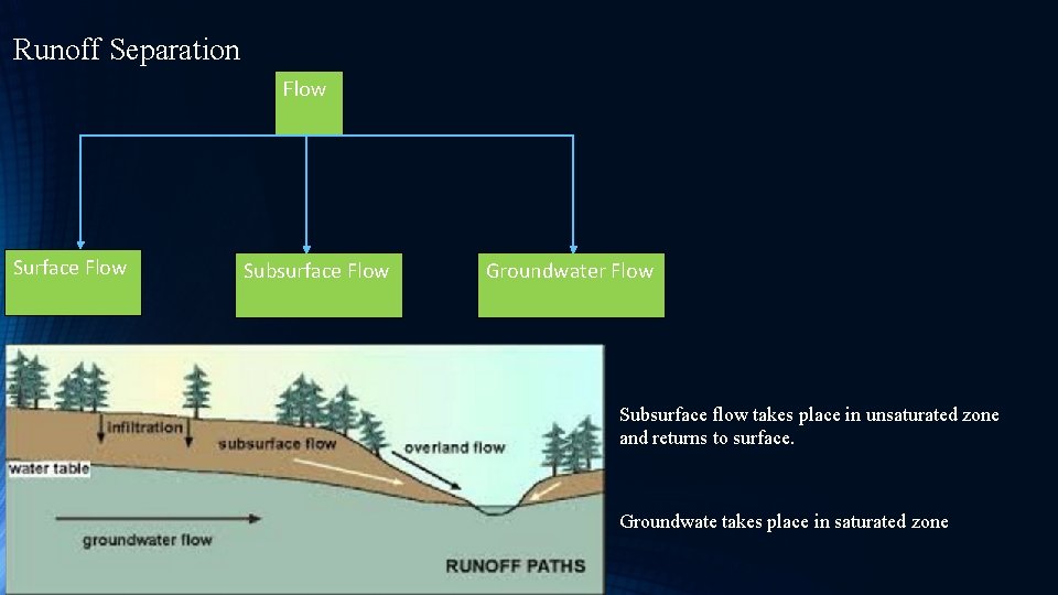 Runoff Separation Flow Surface Flow Subsurface Flow Groundwater Flow Subsurface flow takes place in