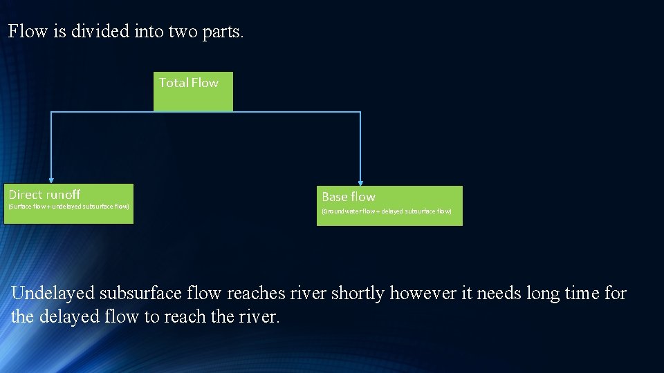 Flow is divided into two parts. Total Flow Direct runoff (Surface flow + undelayed