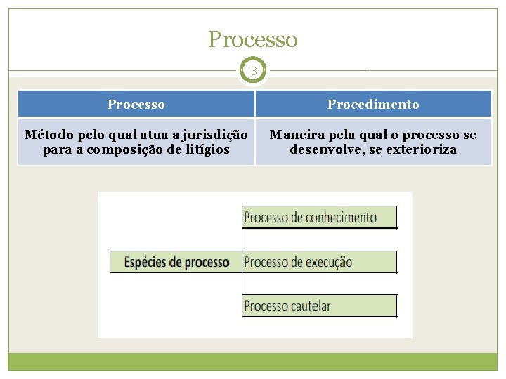 Processo 3 Processo Procedimento Método pelo qual atua a jurisdição para a composição de