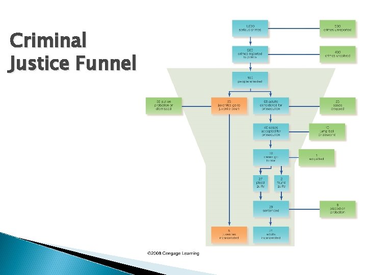 Criminal Justice Funnel 