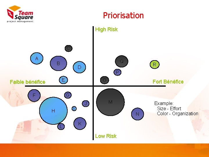 Priorisation High Risk C A Q B D P E Faible bénéfice R O