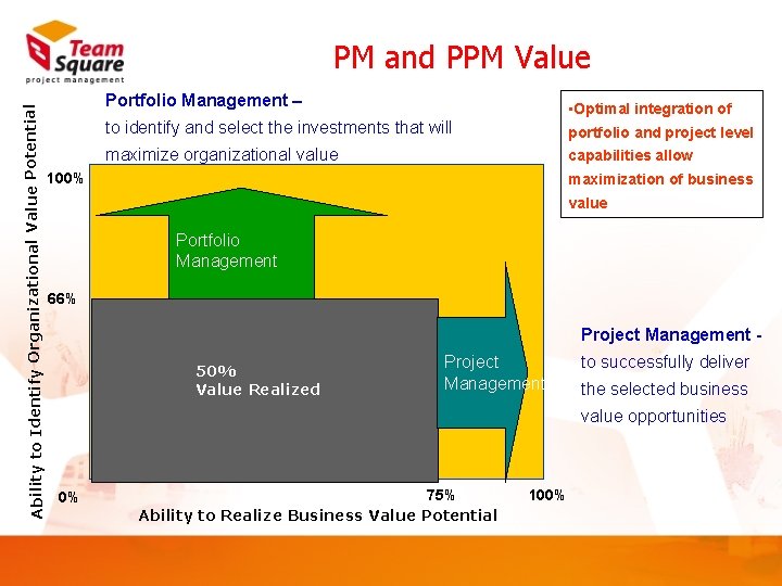 Ability to Identify Organizational Value Potential PM and PPM Value Portfolio Management – •
