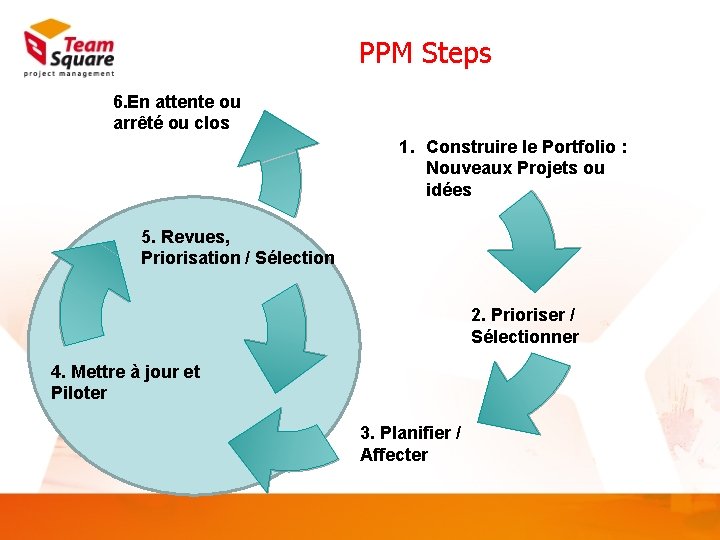 PPM Steps 6. En attente ou arrêté ou clos 1. Construire le Portfolio :