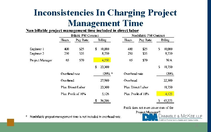 Inconsistencies In Charging Project Management Time 36 