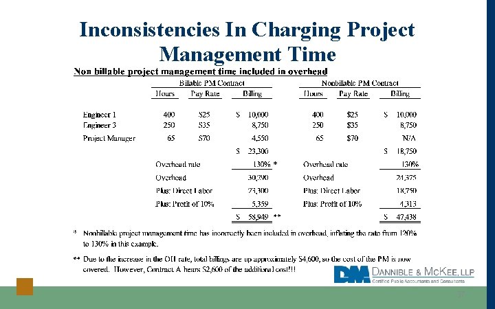 Inconsistencies In Charging Project Management Time 37 