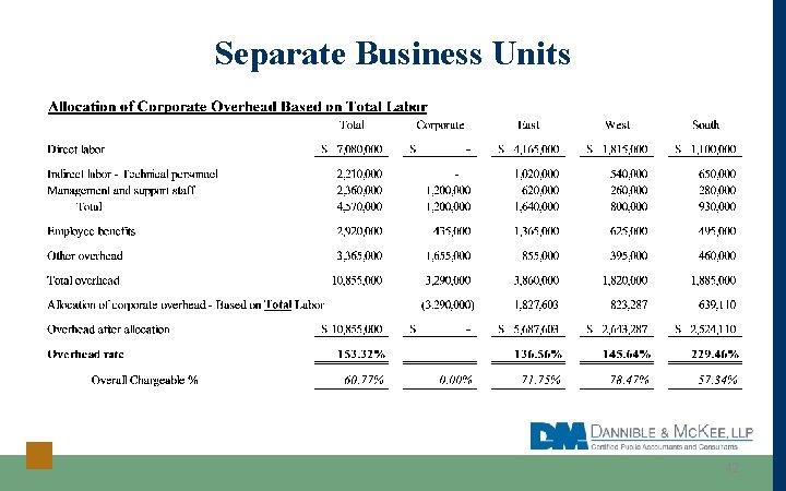 Separate Business Units 42 