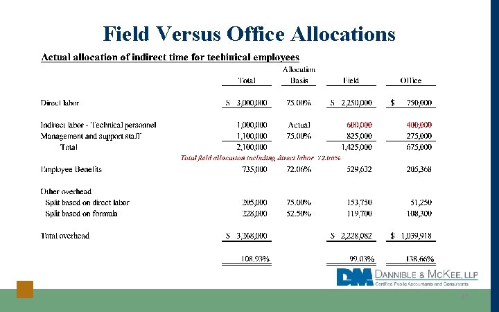 Field Versus Office Allocations 47 