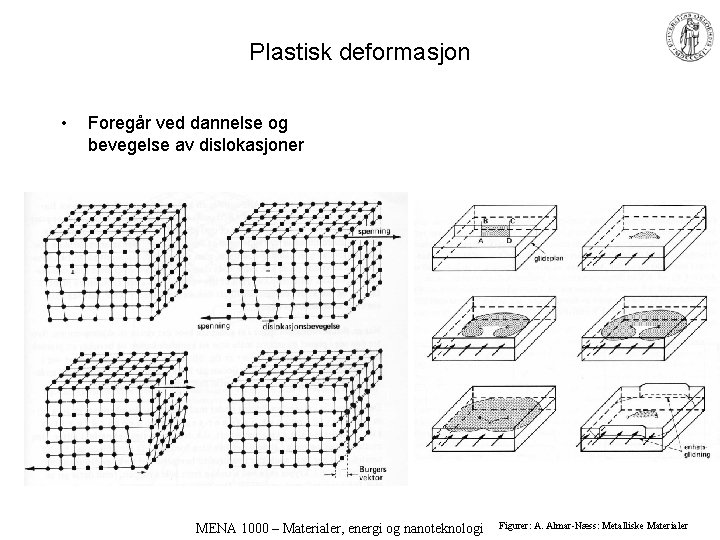 Plastisk deformasjon • Foregår ved dannelse og bevegelse av dislokasjoner MENA 1000 – Materialer,