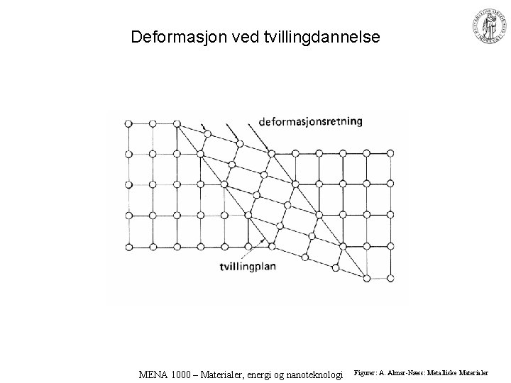 Deformasjon ved tvillingdannelse MENA 1000 – Materialer, energi og nanoteknologi Figurer: A. Almar-Næss: Metalliske