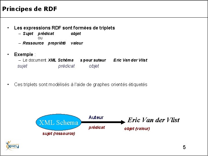 Principes de RDF • Les expressions RDF sont formées de triplets – Sujet prédicat