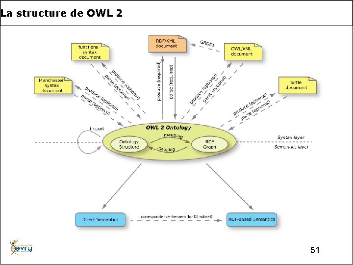La structure de OWL 2 51 